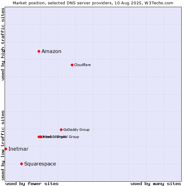 Market position of Amazon vs. Squarespace vs. Inetmar