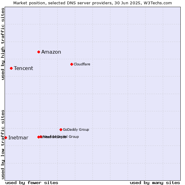 Market position of Amazon vs. Tencent vs. Inetmar