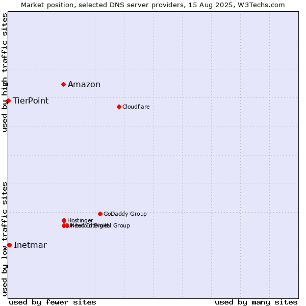 Market position of Amazon vs. Inetmar vs. TierPoint