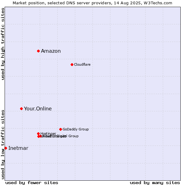 Market position of Amazon vs. Your.Online vs. Inetmar