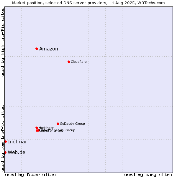 Market position of Amazon vs. Inetmar vs. Web.de