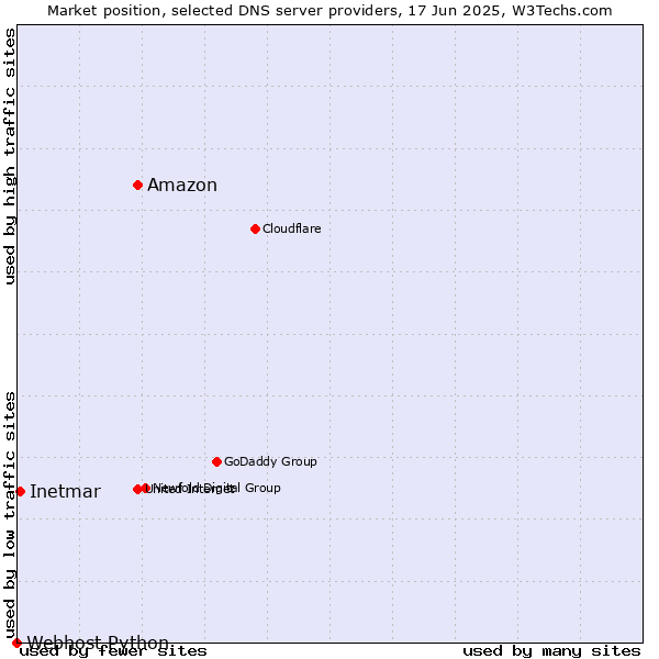 Market position of Amazon vs. Inetmar vs. Webhost Python
