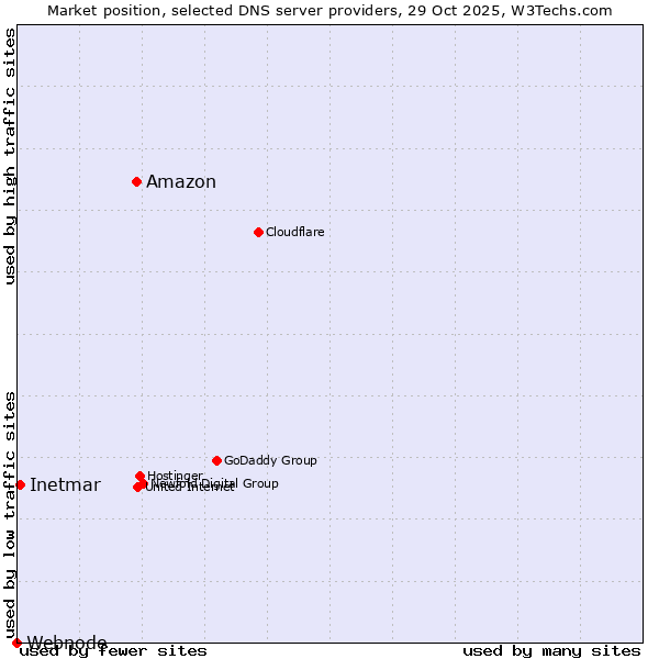 Market position of Amazon vs. Inetmar vs. Webnode