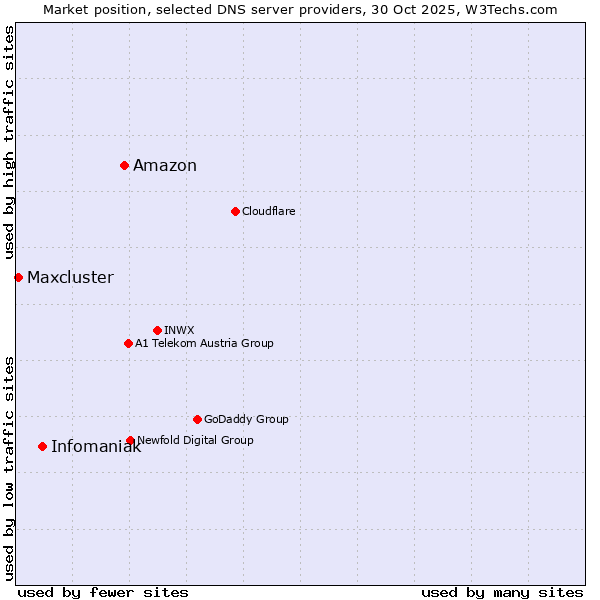 Market position of Amazon vs. Infomaniak vs. Maxcluster