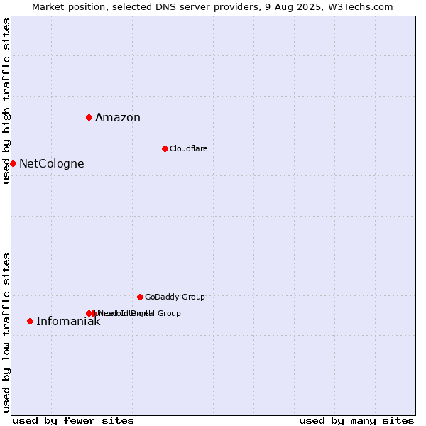 Market position of Amazon vs. Infomaniak vs. NetCologne