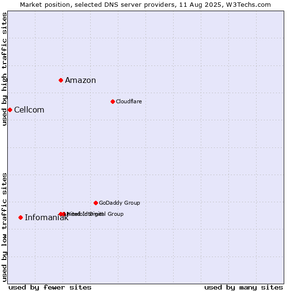 Market position of Amazon vs. Infomaniak vs. Cellcom