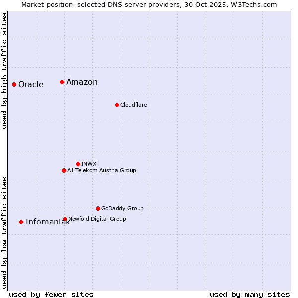 Market position of Amazon vs. Infomaniak vs. Oracle