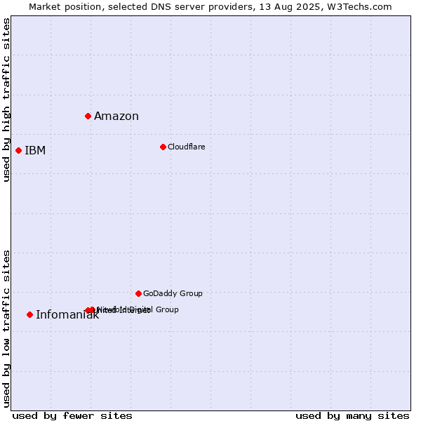 Market position of Amazon vs. Infomaniak vs. IBM