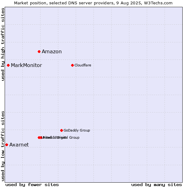 Market position of Amazon vs. MarkMonitor vs. Axarnet