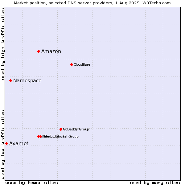 Market position of Amazon vs. Namespace vs. Axarnet