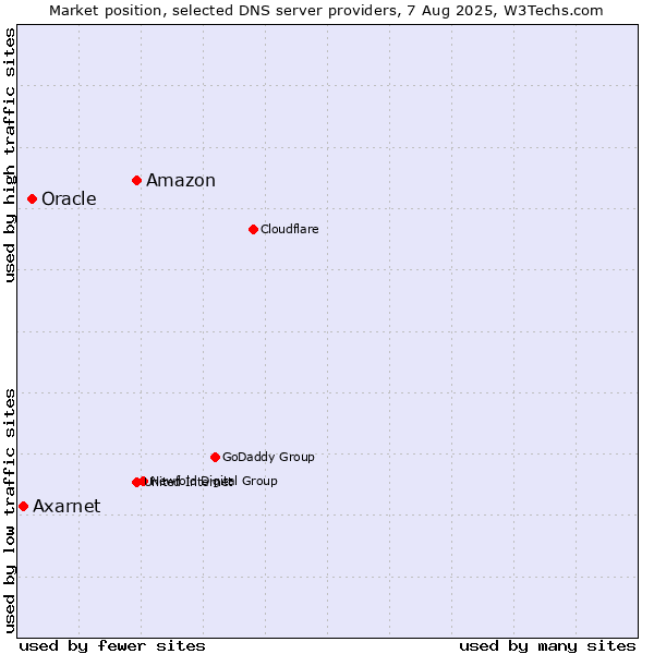 Market position of Amazon vs. Oracle vs. Axarnet