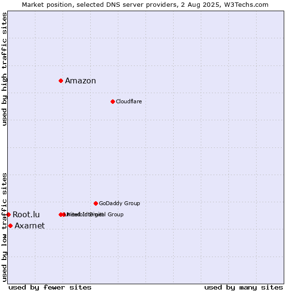 Market position of Amazon vs. Axarnet vs. Root.lu