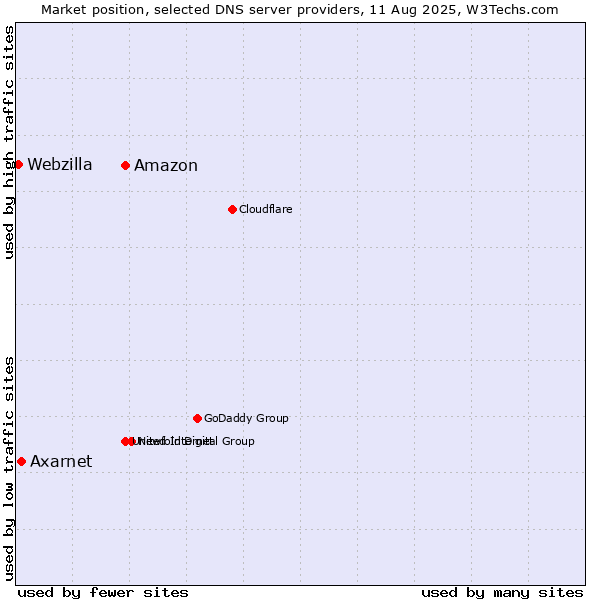 Market position of Amazon vs. Axarnet vs. Webzilla