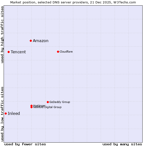 Market position of Amazon vs. Tencent vs. Inleed