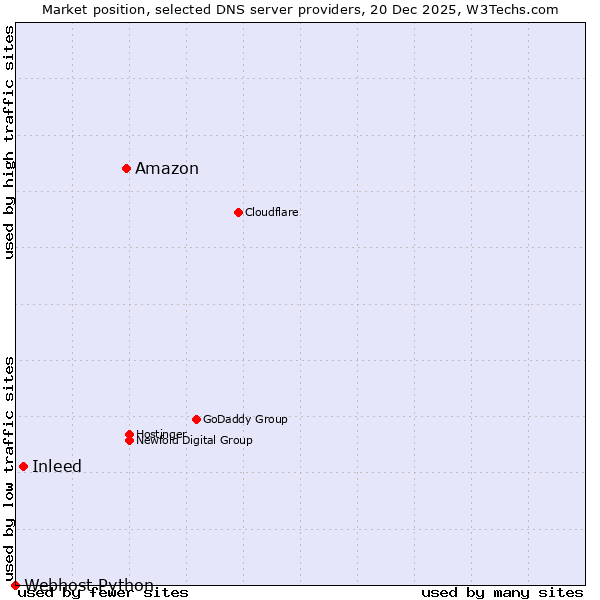 Market position of Amazon vs. Inleed vs. Webhost Python