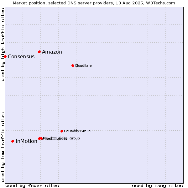 Market position of Amazon vs. InMotion vs. Consensus