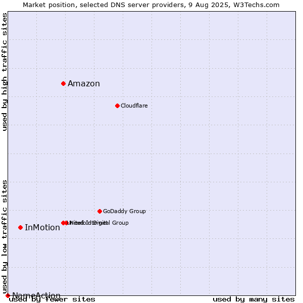 Market position of Amazon vs. InMotion vs. NameAction
