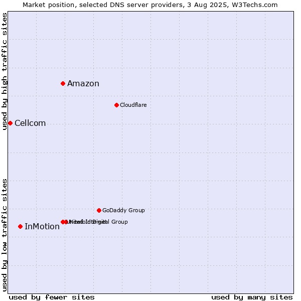 Market position of Amazon vs. InMotion vs. Cellcom