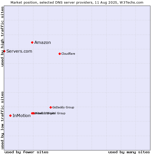 Market position of Amazon vs. InMotion vs. Servers.com