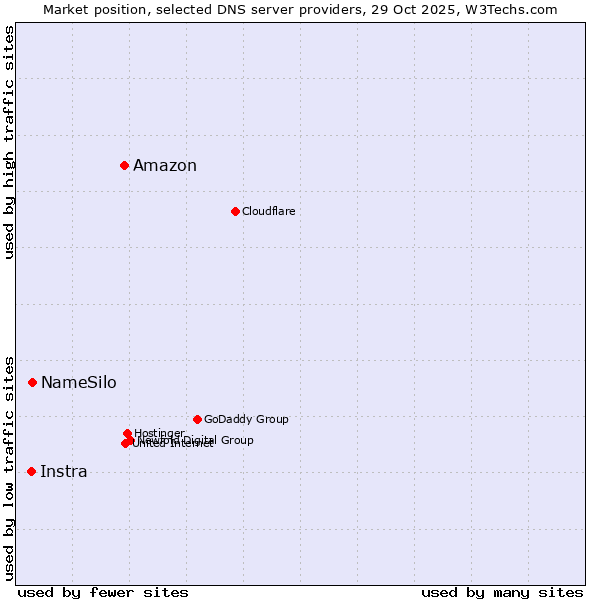 Market position of Amazon vs. NameSilo vs. Instra