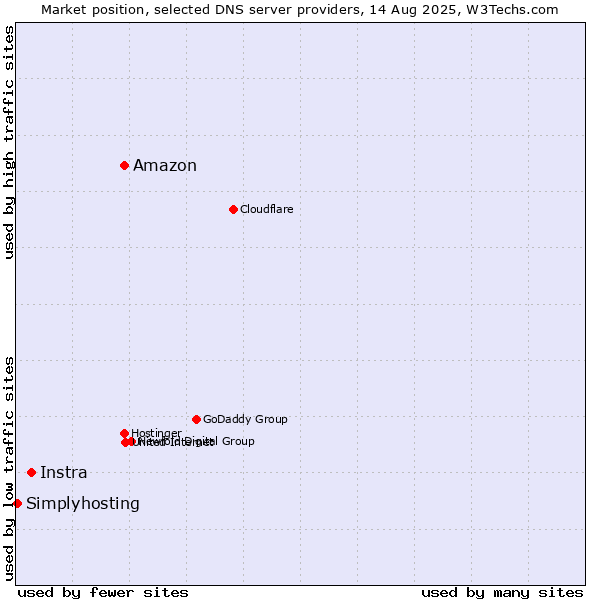 Market position of Amazon vs. Instra vs. Simplyhosting