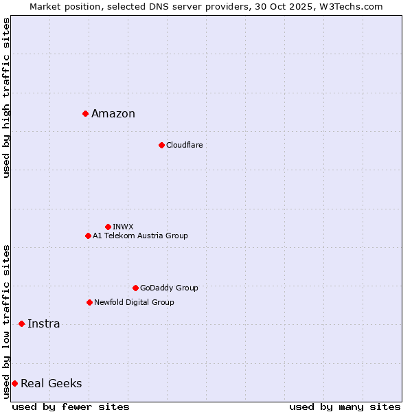 Market position of Amazon vs. Instra vs. Real Geeks