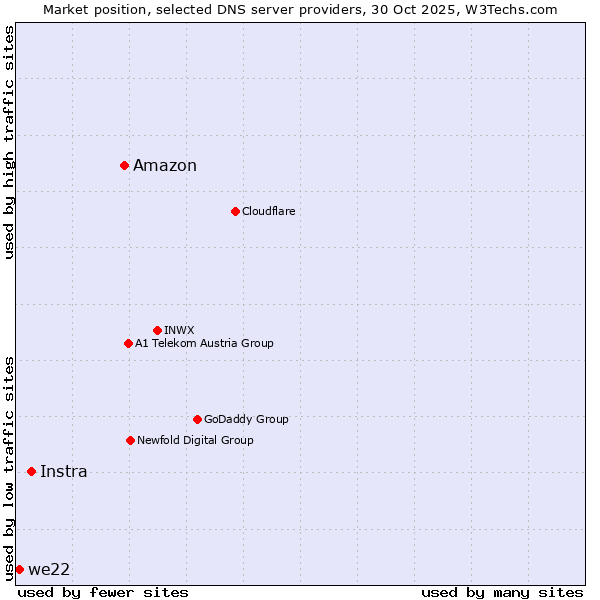 Market position of Amazon vs. Instra vs. we22