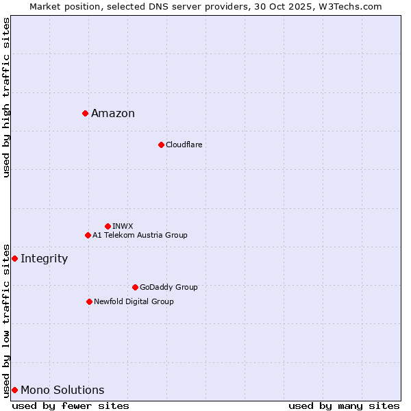 Market position of Amazon vs. Integrity vs. Mono Solutions