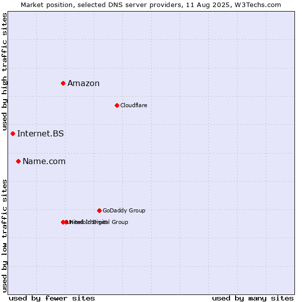 Market position of Amazon vs. Name.com vs. Internet.BS