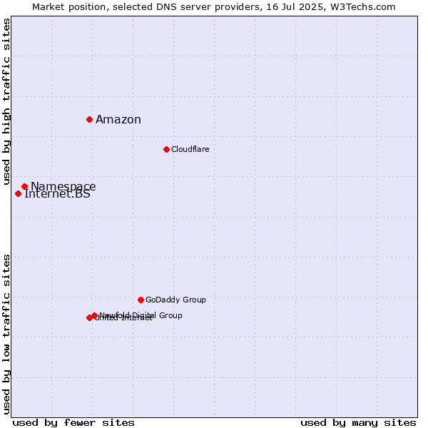 Market position of Amazon vs. Namespace vs. Internet.BS