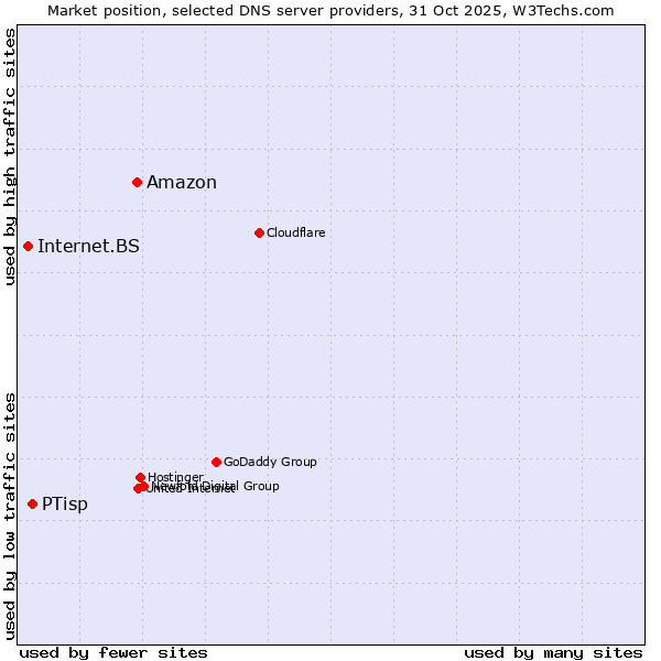 Market position of Amazon vs. PTisp vs. Internet.BS