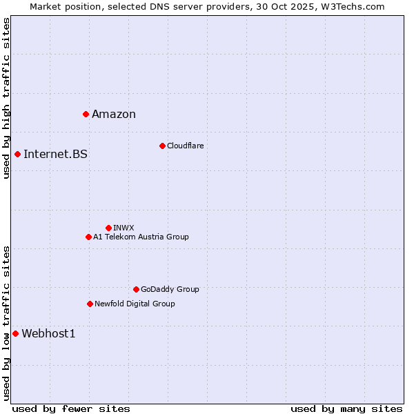 Market position of Amazon vs. Internet.BS vs. Webhost1