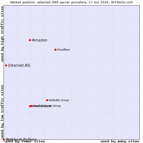 Market position of Amazon vs. Internet.BS vs. Webhost Python