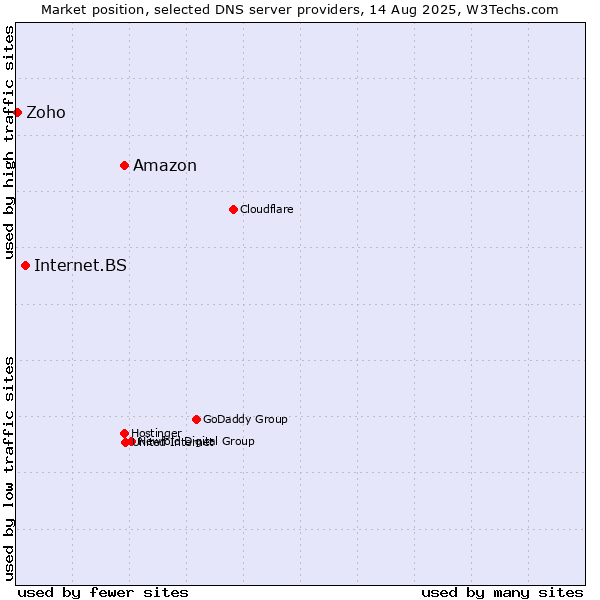 Market position of Amazon vs. Internet.BS vs. Zoho