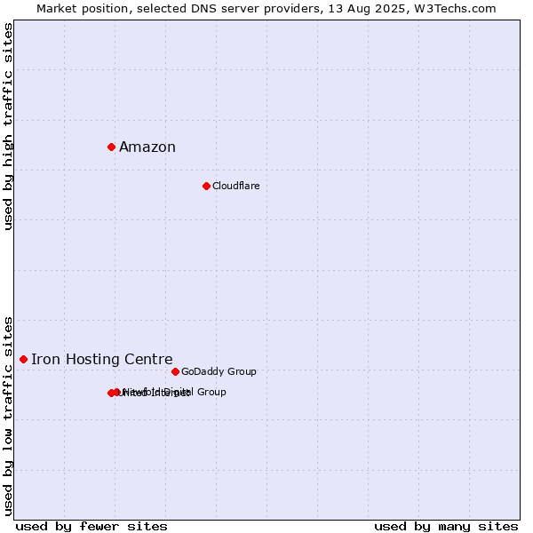 Market position of Amazon vs. Iron Hosting Centre