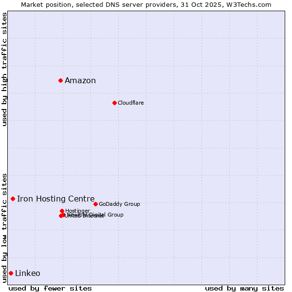 Market position of Amazon vs. Iron Hosting Centre vs. Linkeo