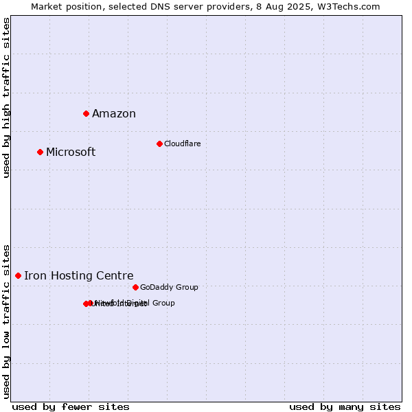 Market position of Amazon vs. Microsoft vs. Iron Hosting Centre