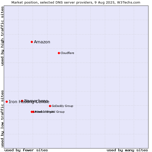 Market position of Amazon vs. Namecheap vs. Iron Hosting Centre