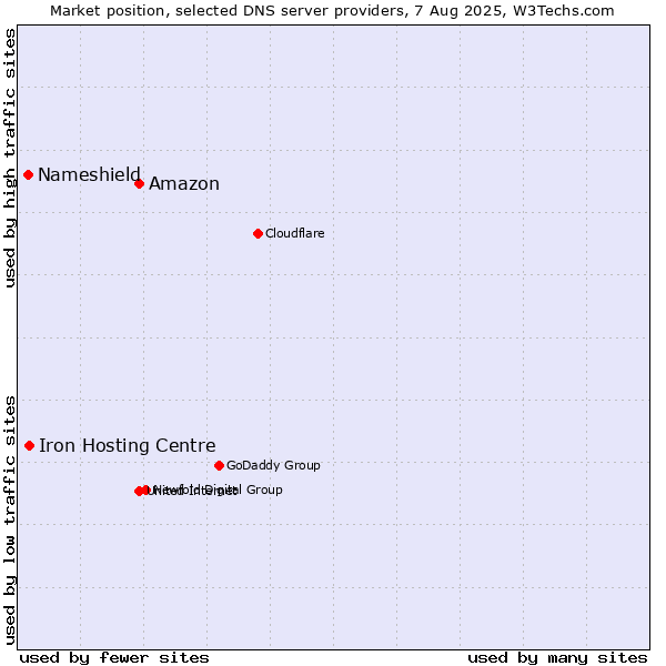 Market position of Amazon vs. Iron Hosting Centre vs. Nameshield