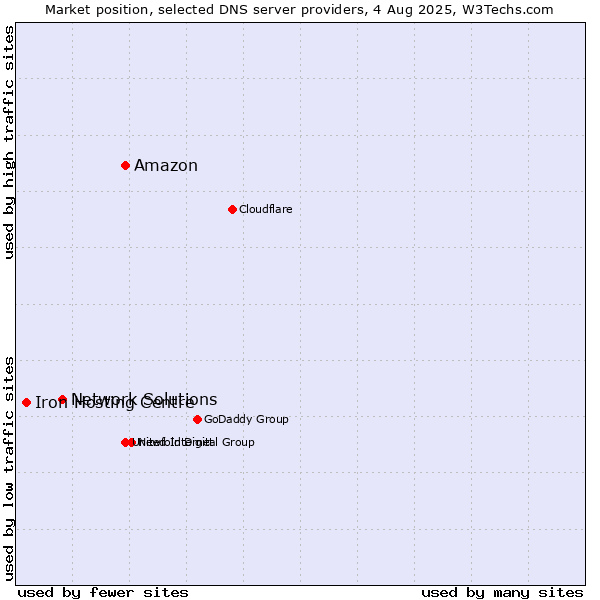 Market position of Amazon vs. Network Solutions vs. Iron Hosting Centre