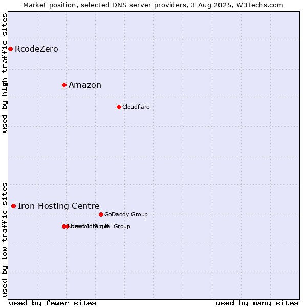 Market position of Amazon vs. Iron Hosting Centre vs. RcodeZero