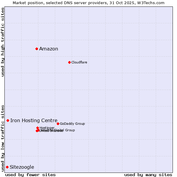 Market position of Amazon vs. Iron Hosting Centre vs. Sitezoogle