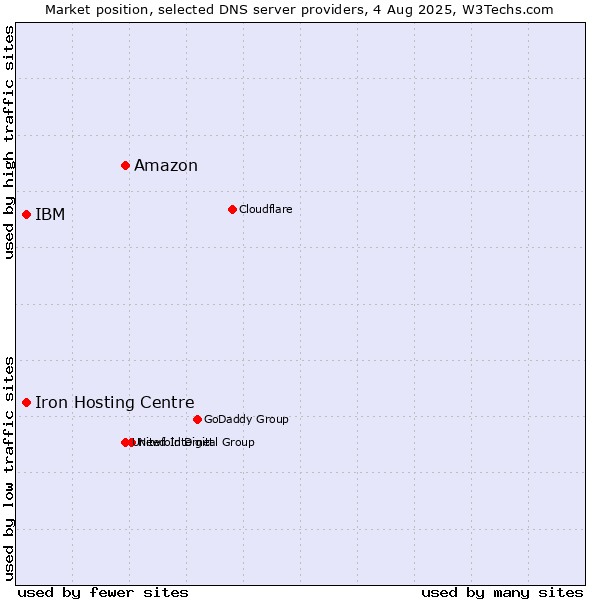 Market position of Amazon vs. Iron Hosting Centre vs. IBM