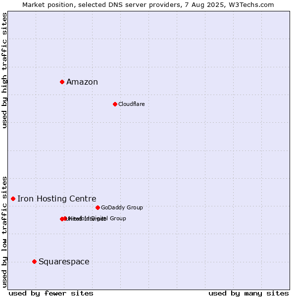 Market position of Amazon vs. Squarespace vs. Iron Hosting Centre