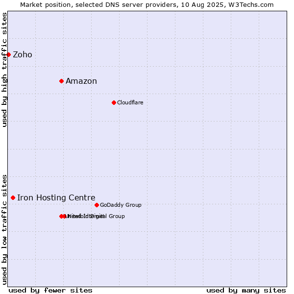 Market position of Amazon vs. Iron Hosting Centre vs. Zoho