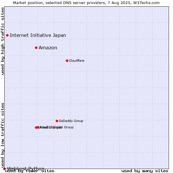 Market position of Amazon vs. Internet Initiative Japan vs. Webhost Python