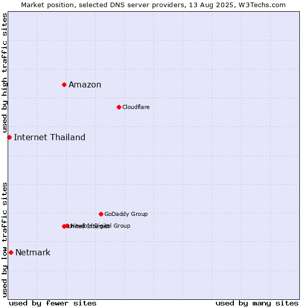 Market position of Amazon vs. Netmark vs. Internet Thailand