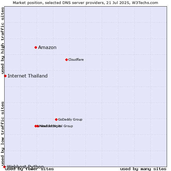 Market position of Amazon vs. Internet Thailand vs. Webhost Python