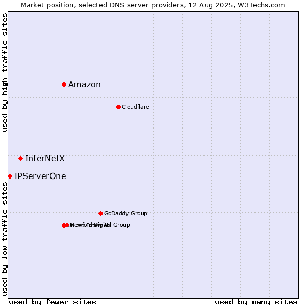 Market position of Amazon vs. InterNetX vs. IPServerOne