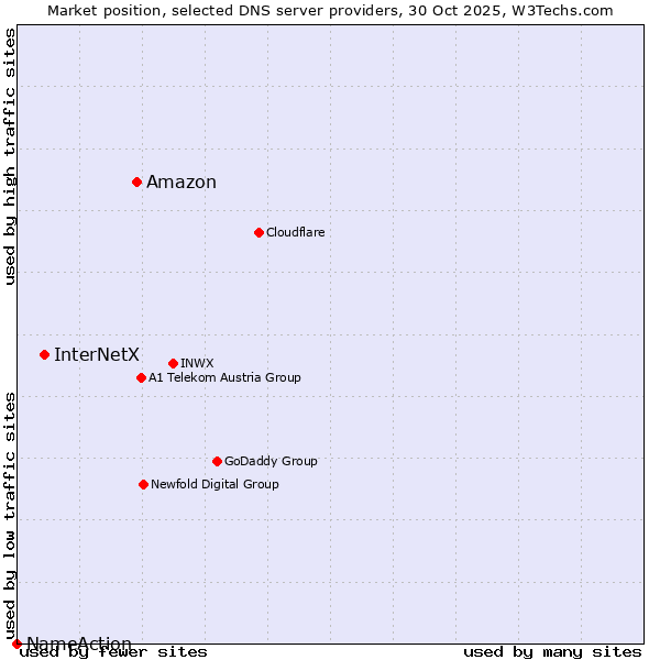 Market position of Amazon vs. InterNetX vs. NameAction